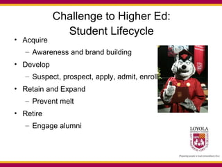 Challenge to Higher Ed: Student Lifecycle Acquire Awareness and brand building Develop Suspect, prospect, apply, admit, enroll Retain and Expand Prevent melt Retire Engage alumni 