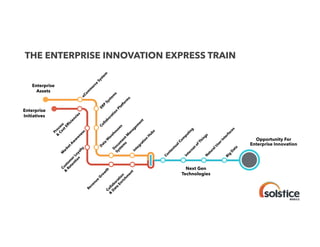 !

ro
w
th

G

C
& oll
D ab
at o
a ra
En tio
ric n
hm
en
t!

en
ue

Bi

Next Gen
Technologies
!

g

!

rI

nt
e

!

es

ac

rf

ng
s!

Th
i

tin
g!

pu

Co
m

se

U

at
a

D

ra
l

at
u

of

ua
l
rn
et

In
te

te
xt

Co
n

N

W
ar
eh

la
b

Co
l

D
ou
Sy oc
se
st um
s!
em e
nt
s!
M
an
ag
In
em
te
gr
en
at
t
io
n
H
ub
s!

D
at
a
n

or
at
io

P

m

s!

Sy
st
e
or

at
f

Pl

ER

m
s!

er
ce

m

eC
om

!

Re
v

!

Enterprise
Assets

!

es

nc
i

ie

!

M
C
ar
& ust
ke
Re om
tA
te e
w
nt r L
ar
io oy
en
n! a
lty
es
s

Enterprise
Initiatives
P
& roc
Co es
st s
Ef
ﬁc

Sy
st
e

!

m

THE ENTERPRISE INNOVATION EXPRESS TRAIN

!

Opportunity For
Enterprise Innovation

 