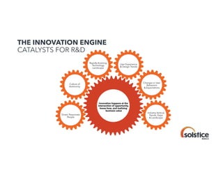 THE INNOVATION ENGINE
CATALYSTS FOR R&D
!

Rapidly Evolving
Technology
Landscape!

User Experience
& Design Trends!

Changes in User
Behaviors
& Expectations!

Culture of
Autonomy!

Innovation happens at the
intersection of opportunity,
know-how, and realizing
business value!
Smart, Passionate
People!

Industry Vertical
Trends, Gaps
& Landscape!

 
