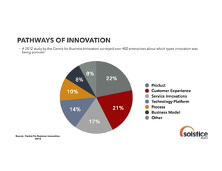 PATHWAYS OF INNOVATION

!

-  A 2012 study by the Centre for Business Innovation surveyed over 400 enterprises about which types innovation was
being pursued

!

Source: Centre For Business Innovation,
2012!

 