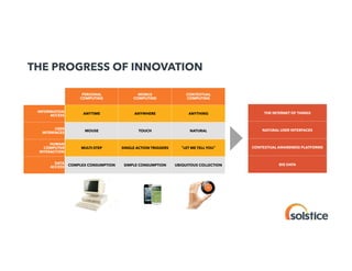 THE PROGRESS OF INNOVATION

!

PERSONAL
COMPUTING!
INFORMATION
ACCESS!
USER
INTERFACES!
HUMAN
COMPUTER
INTERACTION!
DATA
ACCESS!

MOBILE
COMPUTING!

CONTEXTUAL
COMPUTING!

ANYTIME!

ANYWHERE!

ANYTHING!

THE INTERNET OF THINGS!

MOUSE!

TOUCH!

NATURAL!

NATURAL USER INTERFACES!

MULTI-STEP!

SINGLE ACTION TRIGGERS!

LET ME TELL YOU

COMPLEX CONSUMPTION!

SIMPLE CONSUMPTION!

UBIQUITOUS COLLECTION!

!

CONTEXTUAL AWARENESS PLATFORMS!

BIG DATA!

 