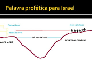 Palavra profética para Israel