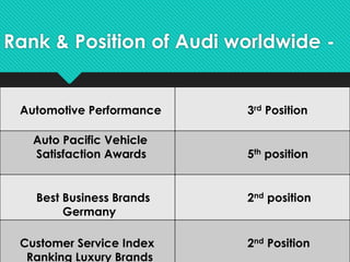 Rank & Position of Audi worldwide -
Automotive Performance 3rd Position
Auto Pacific Vehicle
Satisfaction Awards 5th position
Best Business Brands
Germany
2nd position
Customer Service Index
Ranking Luxury Brands
2nd Position
 