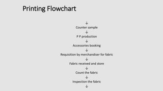 Printing Flowchart
↓
Counter sample
↓
P P production
↓
Accessories booking
↓
Requisition by merchandiser for fabric
↓
Fabric received and store
↓
Count the fabric
↓
Inspection the fabric
↓
 