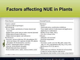 Nutrient Use Efficiency: Molecular Mechanism and Advances | PPT