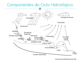 Precipitação
Evaporação
Formação de Nuvens
Escoamento
Escoamento
Superficial
Infiltração
Lago
ou Mar
Vazão
Umidade do SoloNA
NA
NA
Transpiração
Lençol Freático
Armazenamento
nas Depressões
De córrego
e águas
abertas
IntercepçãoCamada Impermeável
Camada Impermeável
Fluxo de Base
Nascente
 