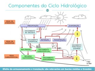 PRECIPITAÇÃO EVAPORAÇÃO
ESCOAMENTO
NA ENCOSTA
ESCOAMENTO
SUPERFICIAL
INFILTRAÇÃO
Lago
ou Mar
ESCOAMENTO
SUBSUPERFICIAL
TRANSPIRAÇÃORETENÇÃO
ESCOMENTO
PARA RIOS E
OCEANOS
RECARGA
SUBTERRÂNEA ESCOAMENTO
SUBTERRÂNEO Σ
Σ
ÁGUA NA
ATMOSFERA
ÁGUA NA
SUPERFÍCIE
ÁGUA
SUBSUPERFICIAL
Efeito do armazenamento e translação são relevantes em bacias médias e Grandes
 