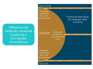 Diferença da
radiação recebida
ocasiona a
Circulação
Atmosférica
 