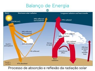 Processo de absorção e reflexão da radiação solar
 