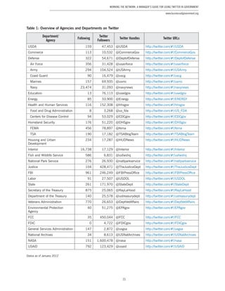 15
Working the Network: A Manager’s Guide for Using Twitter in Government
www.businessofgovernment.org
Table 1: Overview of Agencies and Departments on Twitter
Department/
Agency
Following
Twitter
Followers
 Twitter Handles Twitter URLs
USDA 159 47,453 @USDA http://twitter.com/#!/USDA
Commerce 113 10,532 @CommerceGov http://twitter.com/#!/CommerceGov
Defense 322 54,671 @DeptofDefense http://twitter.com/#!/DeptofDefense
Air Force 356 31,428 @usairforce http://twitter.com/#!/usairforce
Army 294 104,524 @USArmy http://twitter.com/#!/USArmy
Coast Guard 90 16,479 @uscg http://twitter.com/#!/uscg
Marines 157 69,935 @usmc http://twitter.com/#!/usmc
Navy 23,474 31,093 @navynews http://twitter.com/#!/navynews
Education 13 76,113 @usedgov http://twitter.com/#!/usedgov
Energy 85 33,900 @Energy http://twitter.com/#!/ENERGY
Health and Human Services 116 152,308 @hhsgov http://twitter.com/#!/hhsgov
Food and Drug Administration 8 3,268 @us_fda http://twitter.com/#!/US_FDA
Centers for Disease Control 94 53,029 @CDCgov http://twitter.com/#!/CDCgov
Homeland Security 176 51,220 @DHSgov http://twitter.com/#!/DHSgov
FEMA 456 78,897 @fema http://twitter.com/#!/fema
TSA 190 17,182 @TSABlogTeam http://twitter.com/#!/TSABlogTeam
Housing and Urban
Development
234 17,287 @HUDNews http://twitter.com/#!/HUDNews
Interior 16,738 17,129 @Interior http://twitter.com/#!/Interior
Fish and Wildlife Service 586 6,831 @usfwshq http://twitter.com/#!/usfwshq
National Park Service 276 26,930 @natlparkservice http://twitter.com/#!/natlparkservice
Justice 104 428,471 @TheJusticeDept http://twitter.com/#!/TheJusticeDept
FBI 961 246,249 @FBIPressOffice http://twitter.com/#!/FBIPressOffice
Labor 91 27,507 @USDOL http://twitter.com/#!/USDOL
State 261 171,970 @StateDept http://twitter.com/#!/StateDept
Secretary of the Treasury 875 25,065 @RayLaHood http://twitter.com/#!/RayLaHood
Department of the Treasury 140 25,578 @ustreasurydept http://twitter.com/#!/ustreasurydept
Veterans Administration 770 26,653 @DeptVetAffairs http://twitter.com/#!/DeptVetAffairs
Environmental Protection
Agency
40 51,275 @EPAgov http://twitter.com/#!/EPAgov
FCC 35 450,044 @FCC http://twitter.com/#!/FCC
FDIC 0 4,722 @FDICgov http://twitter.com/#!/FDICgov
General Services Administration 147 2,872 @usgsa http://twitter.com/#!/usgsa
National Archives 34 8,613 @USNatArchives http://twitter.com/#!/USNatArchives
NASA 151 1,600,478 @nasa http://twitter.com/#!/nasa
USAID 792 123,429 @usaid http://twitter.com/#!/USAID
Status as of January 2012
 