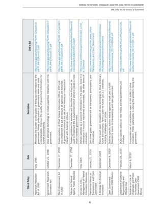 46
Working the Network: A Manager’s Guide for Using Twitter in Government
IBM Center for The Business of Government
TitleofPolicyDateDescription
LinktoAct
PaperworkReduction
Actof1995
May1995Minimizestheburdenonthepublicoffillingoutinformationforthe
government.Makesparticipationingovernmenteasierandmore
understandable.Improvesthequalityofgovernmentinformationfor
furtheraccountability.
http://www.gpo.gov/fdsys/pkg/PLAW-104publ13/
pdf/PLAW-104publ13.pdf
GovernmentPaperwork
EliminationAct
October21,1998Usesalternativetechnologytoinitiatepaperlessinteractionwiththe
government.
http://www.gpo.gov/fdsys/pkg/PLAW-105publ277/
pdf/PLAW-105publ277.pdf
TheE-GovernmentAct
of2002
December17,2002CreatespositionofChiefFederalInformationOfficer.CIO’sjob
istoimplementtheactandensureallagenciesandbranches
ofgovernmentenhancetheuseoftheInternetasaresourceto
interactwithAmericancitizens.
http://www.gpo.gov/fdsys/pkg/PLAW-107publ347/
pdf/PLAW-107publ347.pdf
PoliciesforFederal
AgencyPublicWebsites
December17,2004Createsguidelinesforwebsitesanddescribeshowtheycanbe
usedtoimplementtheE-GovernmentActof2002tocreateamore
citizen-centeredgovernment.
http://www.whitehouse.gov/sites/default/files/omb/
memoranda/fy2005/m05-04.pdf
CircularA-130—
ManagementofFederal
InformationResources
May2005Defineswebsitesasasourceofinformationtothepublic.Sinceitis
informationitmustbemaintainedandrecorded,likeotherformsof
information.
http://www.whitehouse.gov/omb/circulars_a130_
a130trans4
PresidentialMemoon
TransparencyandOpen
Government
January21,2009Setsthreegoals:governmentwillbetransparent,participatory,and
collaborative.
http://www.whitehouse.gov/the_press_office/
Transparency_and_Open_Government/
AStrategyforAmerican
Innovation
September2009PlanstopushopeninnovationofnewtechnologytodriveAmerica’s
futureandeconomy.PavesapathforfutureGov2.0initiatives,
includingchallengesandprizes.
http://www.whitehouse.gov/administration/eop/
nec/StrategyforAmericanInnovation/
OpenGovernment
Directive(OMBMemo)
December8,2009Outlinesspecificactionsfederalagenciesmusttaketofulfill
President’smemoontransparencyandopengovernment
http://www.whitehouse.gov/sites/default/files/omb/
assets/memoranda_2010/m10-06.pdf
DepartmentofDefense
Responsibilityand
EffectiveUse
February25,2010DOD’sspecificpolicyonnewmediaandtheGovernment2.0
initiative
http://www.defense.gov/NEWS/DTM%2009-026.
pdf
GuidanceonUseof
ChallengesandPrizes
toPromoteOpen
Government(OMB
Memo)
March8,2010Incorporatesuseofcompetitionsopentothepublictodrive
innovation.Publicparticipatesinsolvingtheproblemsfacingthe
government.
http://www.whitehouse.gov/sites/default/files/omb/
assets/memoranda_2010/m10-11.pdf
 