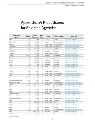 48
Working the Network: A Manager’s Guide for Using Twitter in Government
IBM Center for The Business of Government
Department/
Agency
Following
Twitter
Followers
Klout
score
Label  Twitter handles Twitter URLs
USDA 159 47,453 60 Broadcaster @USDA http://twitter.com/#!/USDA
Commerce 113 10,532 57 Specialist @CommerceGov http://twitter.com/#!/CommerceGov
Defense 322 54,671 61 Thought Leader @DeptofDefense http://twitter.com/#!/DeptofDefense
Air Force 356 31,428 61 Thought Leader @usairforce http://twitter.com/#!/usairforce
Army 294 104,524 67 Thought Leader @USArmy http://twitter.com/#!/USArmy
Coast Guard 90 16,479 59 Broadcaster @uscg http://twitter.com/#!/uscg
Marines 157 69,935 72 Thought Leader @usmc http://twitter.com/#!/usmc
Navy 23,474 31,093 47 Networker @navynews http://twitter.com/#!/navynews
Education 13 76,113 64 Thought Leader @usedgov http://twitter.com/#!/usedgov
Energy 85 33,900 59 Broadcaster @Energy http://twitter.com/#!/ENERGY
HHS 116 152,308 62 Broadcaster @hhsgov http://twitter.com/#!/hhsgov
FDA 8 3,268 10 Broadcaster @us_fda http://twitter.com/#!/US_FDA
CDC 94 53,029 66 Pundit @CDCgov http://twitter.com/#!/CDCgov
Homeland Security 176 51,220 64 Thought Leader @DHSgov http://twitter.com/#!/DHSgov
FEMA 456 78,897 75 Thought Leader @fema http://twitter.com/#!/fema
TSA 190 17,182 52 Thought Leader @TSABlogTeam http://twitter.com/#!/TSABlogTeam
HUD 234 17,287 50 Thought Leader @HUDNews http://twitter.com/#!/HUDNews
Interior 16,738 17,129 56 Specialist @Interior http://twitter.com/#!/Interior
Fish and Wildlife Service 586 6,831 54 Specialist @usfwshq http://twitter.com/#!/usfwshq
National Park Service 276 26,930 58 Thought Leader @natlparkservice http://twitter.com/#!/natlparkservice
Justice 104 428,471 62 Broadcaster @TheJusticeDept http://twitter.com/#!/TheJusticeDept
FBI 961 246,249 55 Thought Leader @FBIPressOffice http://twitter.com/#!/FBIPressOffice
Labor 91 27,507 54 Thought Leader @USDOL http://twitter.com/#!/USDOL
State 261 171,970 71 Thought Leader @StateDept http://twitter.com/#!/StateDept
Treasury Secretary 875 25,065 60 Broadcaster @RayLaHood http://twitter.com/#!/RayLaHood
Department of the Treasury 140 25,578 52 Specialist @ustreasurydept http://twitter.com/#!/ustreasurydept
Veterans Administration 770 26,653 62 Thought Leader @DeptVetAffairs http://twitter.com/#!/DeptVetAffairs
EPA 40 51,275 61 Thought Leader @EPAgov http://twitter.com/#!/EPAgov
FCC 35 450,044 66 Thought Leader @FCC http://twitter.com/#!/FCC
FDIC 0 4,722 39 Specialist @FDICgov http://twitter.com/#!/FDICgov
GSA 147 2,872 48 Specialist @usgsa http://twitter.com/#!/usgsa
NARA 34 8,613 53 Specialist @USNatArchives http://twitter.com/#!/USNatArchives
NASA 151 1,600,478 80 Taste Maker @nasa http://twitter.com/#!/nasa
USAID 792 123,429 72 Thought Leader @usaid http://twitter.com/#!/USAID
As of January 2012
Appendix IV: Klout Scores
for Selected Agencies
 