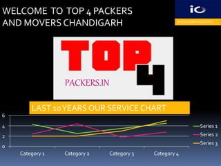 PACKERS.IN
0
2
4
6
Category 1 Category 2 Category 3 Category 4
Series 1
Series 2
Series 3
WELCOME TO TOP 4 PACKERS
AND MOVERS CHANDIGARH INTELLIGENTQUOTES
LAST 10YEARS OUR SERVICE CHART
 