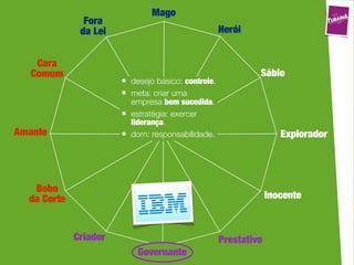 Mago
               Fora
              da Lei                                Herói


    Cara
   Comum                                                     Sábio
                       • desejo básico: controle.
                       • meta: criar uma
                           empresa bem sucedida.
                       •   estratégia: exercer
                           liderança.
Amante                 •   dom: responsabilidade.                   Explorador




   Bobo
  da Corte                                                       Inocente



             Criador                                Prestativo
                            Governante
 