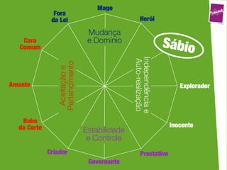 Mago
               Fora
              da Lei                                  Herói

                                  Mudança
    Cara
   Comum
                                  e Domínio
                                                                   Sábio




                                                Independência e
                                                 Auto-realização
                 Pertencimento
                  Aceitação e

Amante                                                                 Explorador




   Bobo
  da Corte                                                          Inocente
                                 Estabilidade
                                  e Controle
             Criador                                  Prestativo
                                  Governante
 