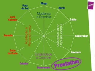 Mago
               Fora
              da Lei                                  Herói

                                  Mudança
    Cara                          e Domínio
   Comum                                                           Sábio




                                                Independência e
                                                 Auto-realização
                 Pertencimento
                  Aceitação e

Amante                                                                 Explorador




   Bobo
  da Corte                                                         Inocente
                                 Estabilidade
                                  e Controle

                                                    tativo
                                                 res
             Criador
                                  Governante    P
 