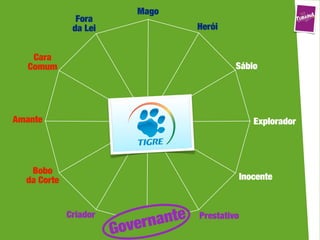 Mago
               Fora
              da Lei                  Herói


    Cara
   Comum                                       Sábio




Amante                                                Explorador




   Bobo
  da Corte                                         Inocente



             Criador
                            rna nte   Prestativo
                       Gove
 