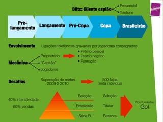 Presencial
                                       Blitz: Cliente espião
                                                                     Telefone

     Pré-
 lançamento Lançamento Pré-Copa                          Copa             Brasileirão


Envolvimento          Ligações telefônicas gravadas por jogadores consagrados
                                            • Prêmio pessoal
                     Proprietário           • Prêmio negócio
Mecânica             “Capitão”              • Formação

                     Jogadores

                     Superação de metas                   500 lojas
Desaﬁos                 2009 X 2010                     meta individual


                                           Seleção         Seleção
40% interatividade
                                                                                Oportunidades
  60% vendas                              Brasileirão      Titular                 Gol
                                           Série B         Reserva
 