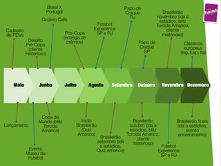 Brasil X                                     Papo de
                         Portugal                                     Craque              Brasileirão
                                                                        RJ             novembro (ida a
                   Octávio Café                                                         estádios, blitz
                                                     Futebol                           Torcida Amanco,
Cadastro                                            Experience                              cliente
de PDVs                              Pós-Copa        SP e RJ                              misterioso)
                                    (entrega de
            Desaﬁo                    prêmios)                               Papo de
           Pré-Copa                                                                                  Clássicos
                                                                             Craque                  europeus
            (cliente                                                           SP
           misterioso)                                                                            (Ing, Esp, Ita)




   Maio           Junho             Julho         Agosto       Setembro      Outubro     Novembro Dezembro




                   Copa do
                  Mundo (blitz              Início                       Brasileirão            Brasileirão ﬁnais
Lançamento          Torcida               Brasileirão                  outubro (ida a           (ida a estádios,
                   Amanco)                  (Quiz                      estádios, blitz               evento
                                          Amanco)                     Torcida Amanco,            encerramento)
                                                         Brasileirão       cliente
                                                        setembro (ida    misterioso)
                                                         a estádios,                    Futebol
            Evento                                      Quiz Amanco)                   Experience
           Museu do                                                                     SP e RJ
            Futebol
 