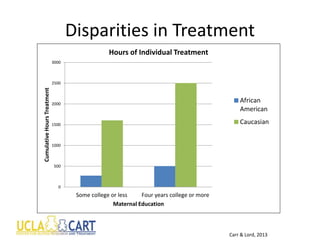 Disparities in Treatment
0
500
1000
1500
2000
2500
3000
Some college or less Four years college or more
Cumulative
Hours
Treatment
Maternal Education
Hours of Individual Treatment
African
American
Caucasian
Carr & Lord, 2013
 