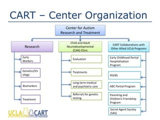 CART – Center Organization
Center for Autism
Research and Treatment
Research
Child and Adult
Neurodevelopmental
(CAN) Clinic
CART Collaborations with
Other Allied UCLA Programs
Early
Markers
Genetics/Eti
ology
Biomarkers
Treatment
ABC Partial Program
Secret Agent Society
(SAS)
PEERS
Early Childhood Partial
Hospitalization
Program
Evaluation
Referrals for genetic
testing
Long-term medical
and psychiatric care
Treatments
Parenting and
Children’s Friendship
Program
 