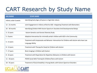 CART Research by Study Name
AGE RANGE STUDY NAME
Infants under 6-weeks Identifying Early Signs of Autism in High-RisK Infants
12 - 21 months Joint Engagement in Infants at Risk for ASD: Integrating Treatment with Biomarkers
33 - 39 months Identifying Children With Autism Spectrum Disorders And Developmental Delays
3 - 21 years Autism Genetics and Human Diversity Study
5 - 8 years Adaptive Intervention for minimally verbal children with ASD in the Community
5 - 11 years
Treatment with Aripiprazole and Behavior Intervention for Children with Autism who have Low
Language Ability
8 - 13 years Treatment with Therapy for Study for Children with Autism
7 - 17 years Brain Imaging in Children with Autism
8 - 16 years Treatment with Risperidone for Repetitive Behaviors in Children with Autism
11 - 18 years PEERS Social Skills Training for Children/Teens with Autism
18 - 35 years Treatment of Social Disability in Young Adults with Autism Spectrum Disorders
 