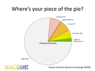 Where’s your piece of the pie?
Native Amer. 4
Asian 75
Afr. Amer. 208
>1 race 277
Native Pacific 15
Unknown 277
White 2784
Autism Genetics Resource Exchange (AGRE)
Proband Ethnicity
 