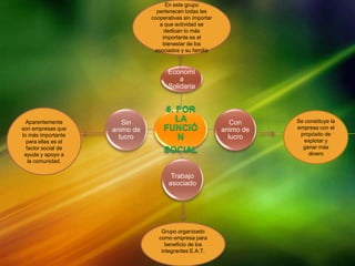 En este grupo
                                  pertenecen todas las
                                cooperativas sin importar
                                   a que actividad se
                                     dedican lo más
                                    importante es el
                                    bienestar de los
                                 asociados y su familia



                                      Economí
                                          a
                                      Solidaria


                                     6. POR
  Aparentemente         Sin             LA                     Con     Se constituye la
son empresas que     animo de        FUNCIÓ                 animo de   empresa con el
lo más importante                                                       propósito de
  para ellas es el
                       lucro            N                     lucro
                                                                          explotar y
  factor social de                                                       ganar más
 ayuda y apoyo a
                                     SOCIAL                                dinero
   la comunidad.

                                        Trabajo
                                       asociado




                                    Grupo organizado
                                   como empresa para
                                      beneficio de los
                                    integrantes E.A.T.
 