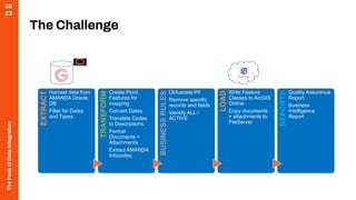 The
Peak
of
Data
Integration
20
23
The Challenge
EXTRACT
Harvest data from
AMANDA Oracle
DB
Filter for Dates
and Types
TRANSFORM
Create Point
Features for
mapping
Convert Dates
Translate Codes
to Descriptions
Format
Documents +
Attachments
Extract AMANDA
Infocodes
BUSINESS
RULES
Obfuscate PII
Remove specific
records and fields
Identify ALL /
ACTIVE
LOAD
Write Feature
Classes to ArcGIS
Online
Copy documents
+ attachments to
FileServer
REPORTS
Quality Assurance
Report
Business
Intelligence
Report
 