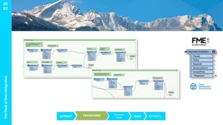 The
Peak
of
Data
Integration
20
23
EXTRACT TRANSFORM BUSINESS
RULES LOAD REPORTS
 