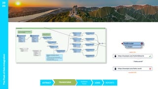 The
Peak
of
Data
Integration
20
23
EXTRACT TRANSFORM BUSINESS
RULES LOAD REPORTS
 