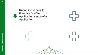 The
Peak
of
Data
Integration
20
23
Reduction in calls to
Planning Staff for
Application status of an
Application
 