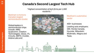 The
Peak
of
Data
Integration
20
23
Canada’s Second Largest Tech Hub
”Highest concentration of tech ﬁrms per 1,000
residents.”
Markham is home to
Canada’s largest
semiconductor cluster.
Global leaders in
semiconductor chips
include: AMD,
Qualcomm, Creation
Technologies, Vexos, ITL
Circuits, SMTC, Invotek,
Astera Labs and
Markham’s automotive
sector
400+ businesses
Leading auto employers:
GM, Honda Canada,
Hyundai, Mitsubishi,
Multimatic, Magna and
Tesla.
 