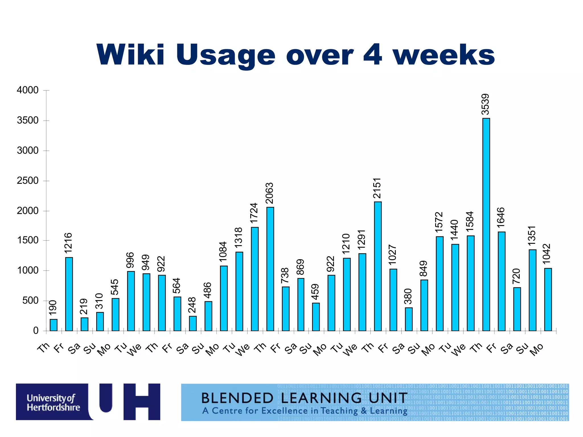 Wiki Usage over 4 weeks 