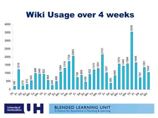 Wiki Usage over 4 weeks 
