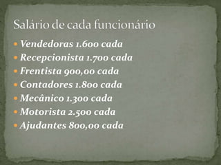 Vendedoras 1.600 cada 
 Recepcionista 1.700 cada 
 Frentista 900,00 cada 
 Contadores 1.800 cada 
Mecânico 1.300 cada 
Motorista 2.500 cada 
 Ajudantes 800,00 cada 
 