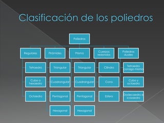 Poliedros
Regulares
Tetraedro
Cubo o
hexaedro
Octaedro
Pirámides
Triangular
Cuadrangular
Pentagonal
Hexagonal
Prisma
Triangular
Cuadrangular
Pentagonal
Hexagonal
Cuerpos
redondos
Cilindro
Cono
Esfera
Poliedros
duales
Tetraedro
consigo mismo
Cubo y
octaedro
Dodecaedro e
icosaedro
 