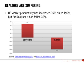 REALTORS ARE SUFFERING
• US worker productivity has increased 35% since 1999,
but for Realtors it has fallen 30%
SOURCE: NAR Member Profile Study, 2013 and Bureau of Labor Statistics, 2013
35%
-30%
-40%
-30%
-20%
-10%
0%
10%
20%
30%
40%
US WORKERS REALTORS
 