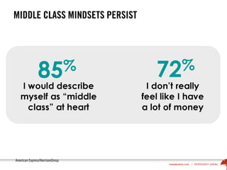 MIDDLE CLASS MINDSETS PERSIST
American Express/HarrisonGroup
 