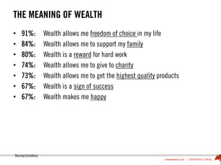 THE MEANING OF WEALTH
• 91%: Wealth allows me freedom of choice in my life
• 84%: Wealth allows me to support my family
• 80%: Wealth is a reward for hard work
• 74%: Wealth allows me to give to charity
• 73%: Wealth allows me to get the highest quality products
• 67%: Wealth is a sign of success
• 67%: Wealth makes me happy
Barclay’s/Ledbury
 