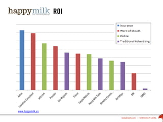 ROI
www.happymilk.us
 