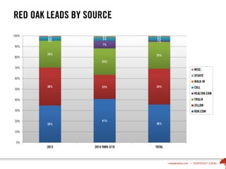 RED OAK LEADS BY SOURCE
35%
41%
36%
36% 23% 34%
25%
25%
25%
0%
7%
1%
4% 3% 4%
0% 0% 0%
0%
10%
20%
30%
40%
50%
60%
70%
80%
90%
100%
2013 2014 THRU 3/19 TOTAL
MISC.
SFGATE
WALK-IN
CALL
REALTOR.COM
TRULIA
ZILLOW
ROR.COM
 