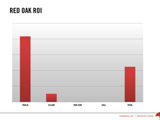 RED OAK ROI
TRULIA ZILLOW ROR.COM CALL TOTAL
 