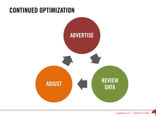 CONTINUED OPTIMIZATION
ADVERTISE
REVIEW
DATA
ADJUST
 