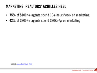 MARKETING: REALTORS’ ACHILLES HEEL
• 75% of $100K+ agents spend 10+ hours/week on marketing
• 42% of $200K+ agents spend $20K+/yr on marketing
SOURCE: InmanNext Study, 2012
 