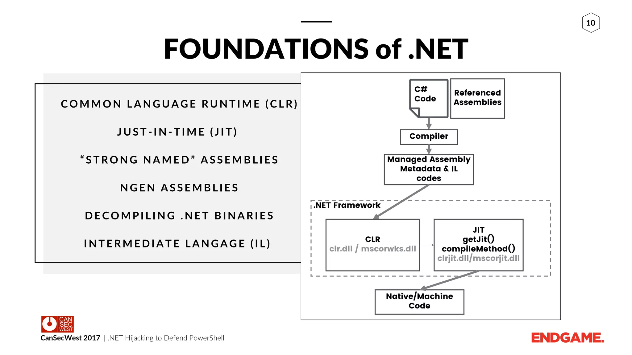 CanSecWest 2017 | .NET Hijacking to Defend PowerShell
10
FOUNDATIONS of .NET
C O M M O N L A N G U A G E R U N T I M E ( C L R )
J U S T - I N - T I M E ( J I T )
“ S T R O N G N A M E D ” A S S E M B L I E S
N G E N A S S E M B L I E S
D E C O M P I L I N G . N E T B I N A R I E S
I N T E R M E D I A T E L A N G A G E ( I L )
.NET Framework
Compiler
C#
Code
Managed Assembly
Metadata & IL
codes
CLR
clr.dll / mscorwks.dll
JIT
getJit()
compileMethod()
clrjit.dll/mscorjit.dll
Native/Machine
Code
Referenced
Assemblies
 