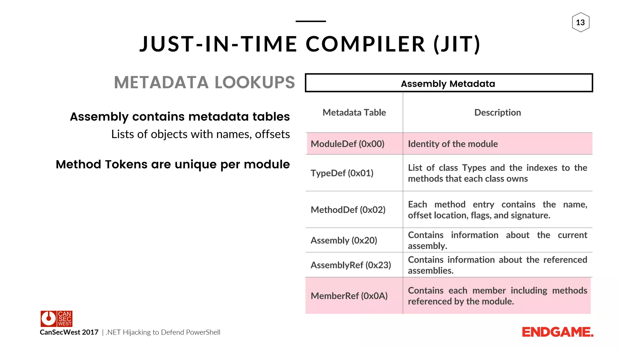 CanSecWest 2017 | .NET Hijacking to Defend PowerShell
13
JUST-IN-TIME COMPILER (JIT)
METADATA LOOKUPS
Assembly contains metadata tables
Lists of objects with names, offsets
Method Tokens are unique per module
Assembly Metadata
Metadata Table Description
ModuleDef (0x00) Identity of the module
TypeDef (0x01)
List of class Types and the indexes to the
methods that each class owns
MethodDef (0x02)
Each method entry contains the name,
offset location, flags, and signature.
Assembly (0x20)
Contains information about the current
assembly.
AssemblyRef (0x23)
Contains information about the referenced
assemblies.
MemberRef (0x0A)
Contains each member including methods
referenced by the module.
 