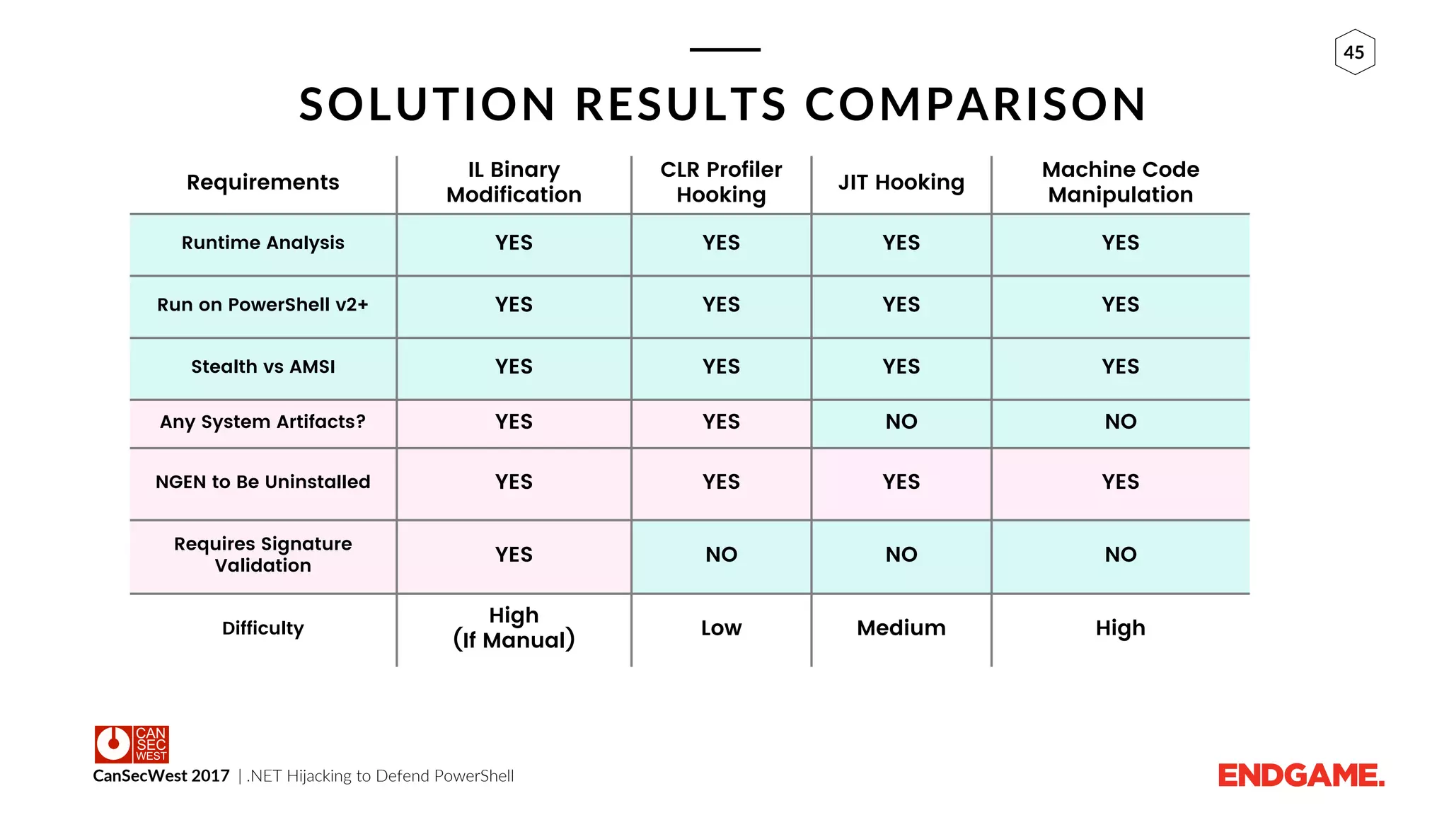CanSecWest 2017 | .NET Hijacking to Defend PowerShell
45
SOLUTION RESULTS COMPARISON
Requirements
IL Binary
Modification
CLR Profiler
Hooking
JIT Hooking
Machine Code
Manipulation
Runtime Analysis YES YES YES YES
Run on PowerShell v2+ YES YES YES YES
Stealth vs AMSI YES YES YES YES
Any System Artifacts? YES YES NO NO
NGEN to Be Uninstalled YES YES YES YES
Requires Signature
Validation
YES NO NO NO
Difficulty
High
(If Manual)
Low Medium High
 