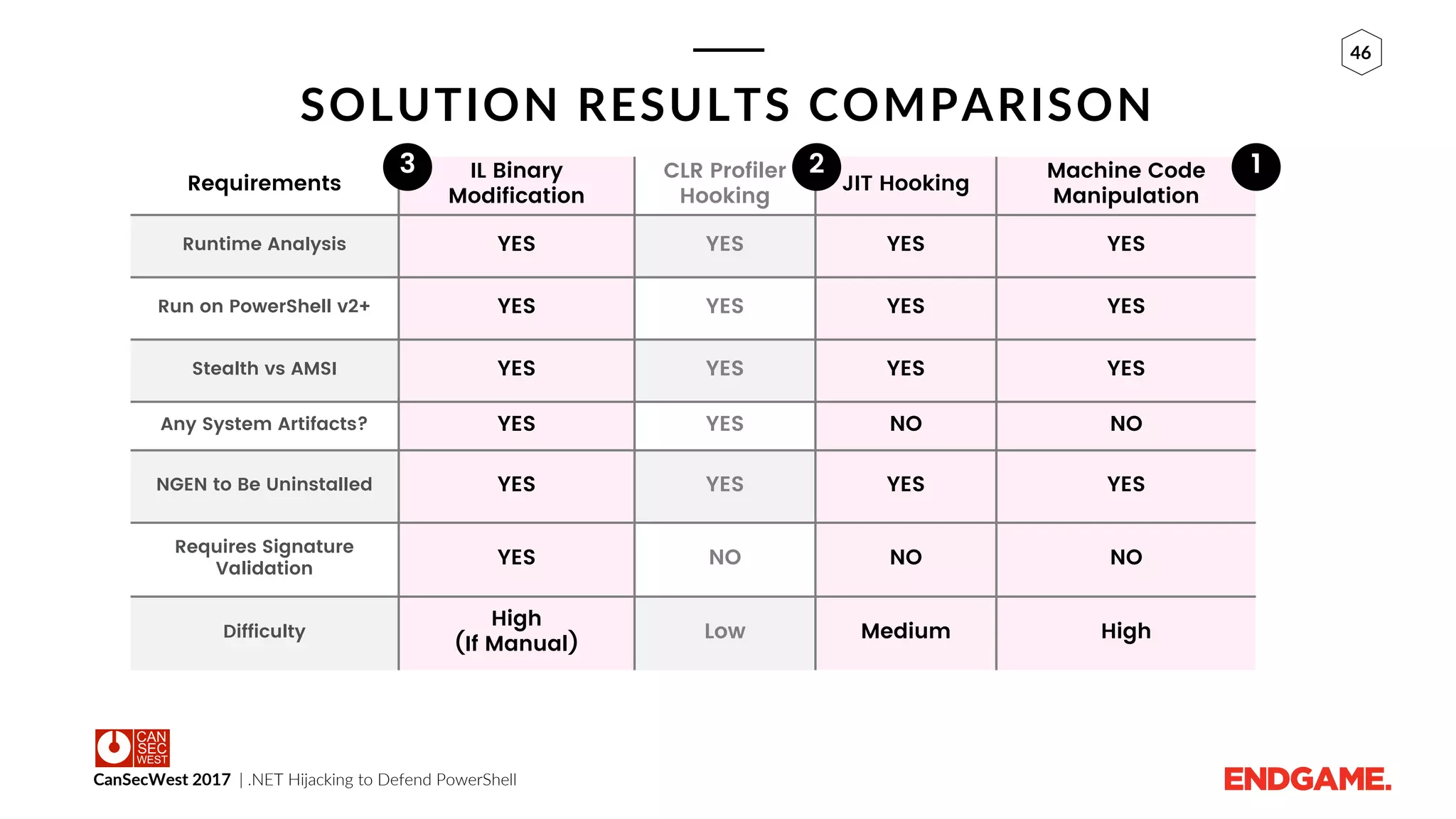 CanSecWest 2017 | .NET Hijacking to Defend PowerShell
46
SOLUTION RESULTS COMPARISON
Requirements
IL Binary
Modification
CLR Profiler
Hooking
JIT Hooking
Machine Code
Manipulation
Runtime Analysis YES YES YES YES
Run on PowerShell v2+ YES YES YES YES
Stealth vs AMSI YES YES YES YES
Any System Artifacts? YES YES NO NO
NGEN to Be Uninstalled YES YES YES YES
Requires Signature
Validation
YES NO NO NO
Difficulty
High
(If Manual)
Low Medium High
3 12
 