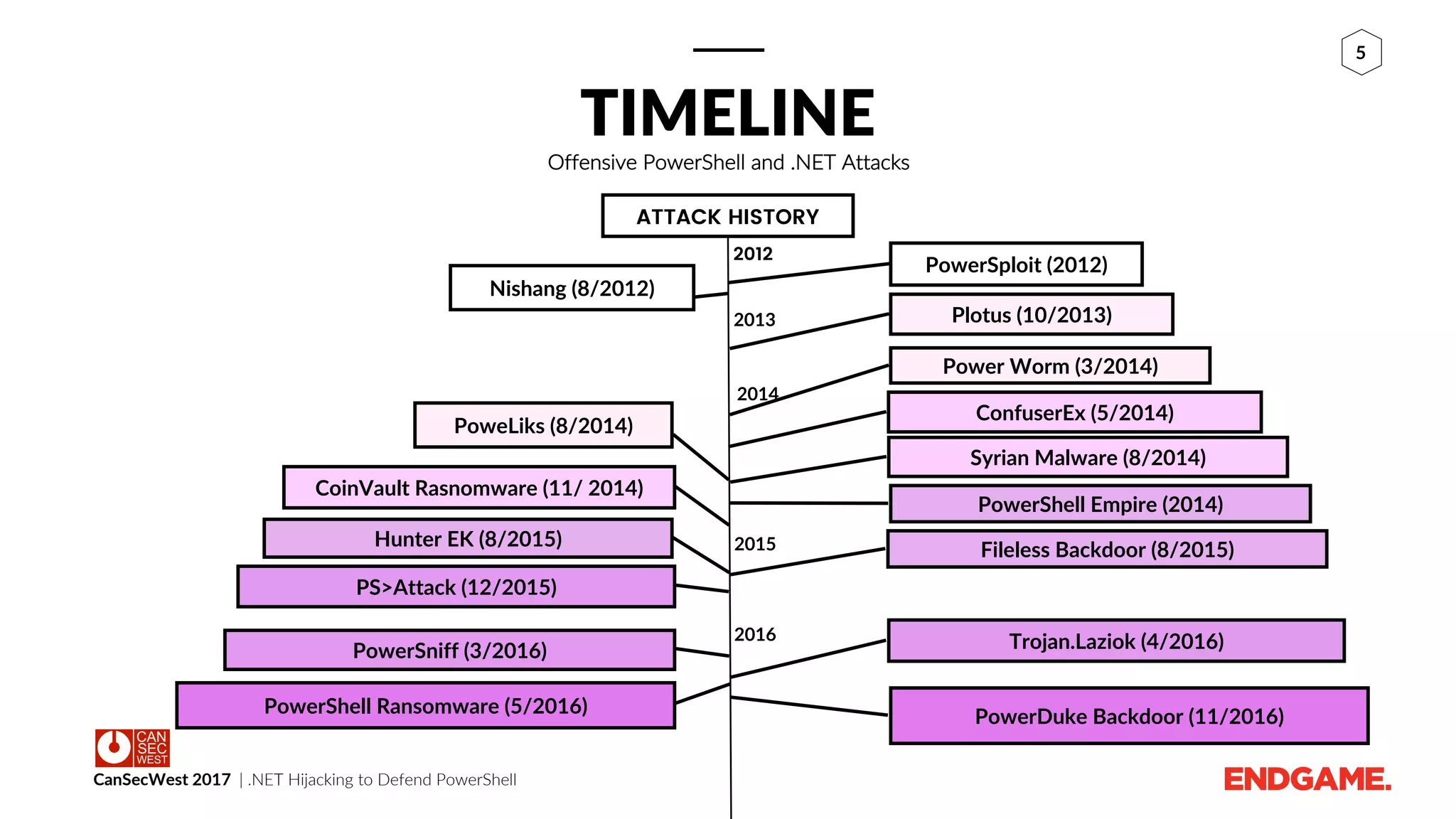 CanSecWest 2017 | .NET Hijacking to Defend PowerShell
5
TIMELINE
Offensive PowerShell and .NET Attacks
ATTACK HISTORY
2012
2013
2014
2015
2016
Plotus (10/2013)
Power Worm (3/2014)
Syrian Malware (8/2014)
PoweLiks (8/2014)
CoinVault Rasnomware (11/ 2014)
PowerDuke Backdoor (11/2016)
PowerSniff (3/2016) Trojan.Laziok (4/2016)
PowerShell Ransomware (5/2016)
Fileless Backdoor (8/2015)
PS>Attack (12/2015)
Hunter EK (8/2015)
PowerShell Empire (2014)
ConfuserEx (5/2014)
Nishang (8/2012)
PowerSploit (2012)
 